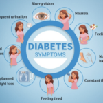 Symptoms and Diagnosis of Diabetes