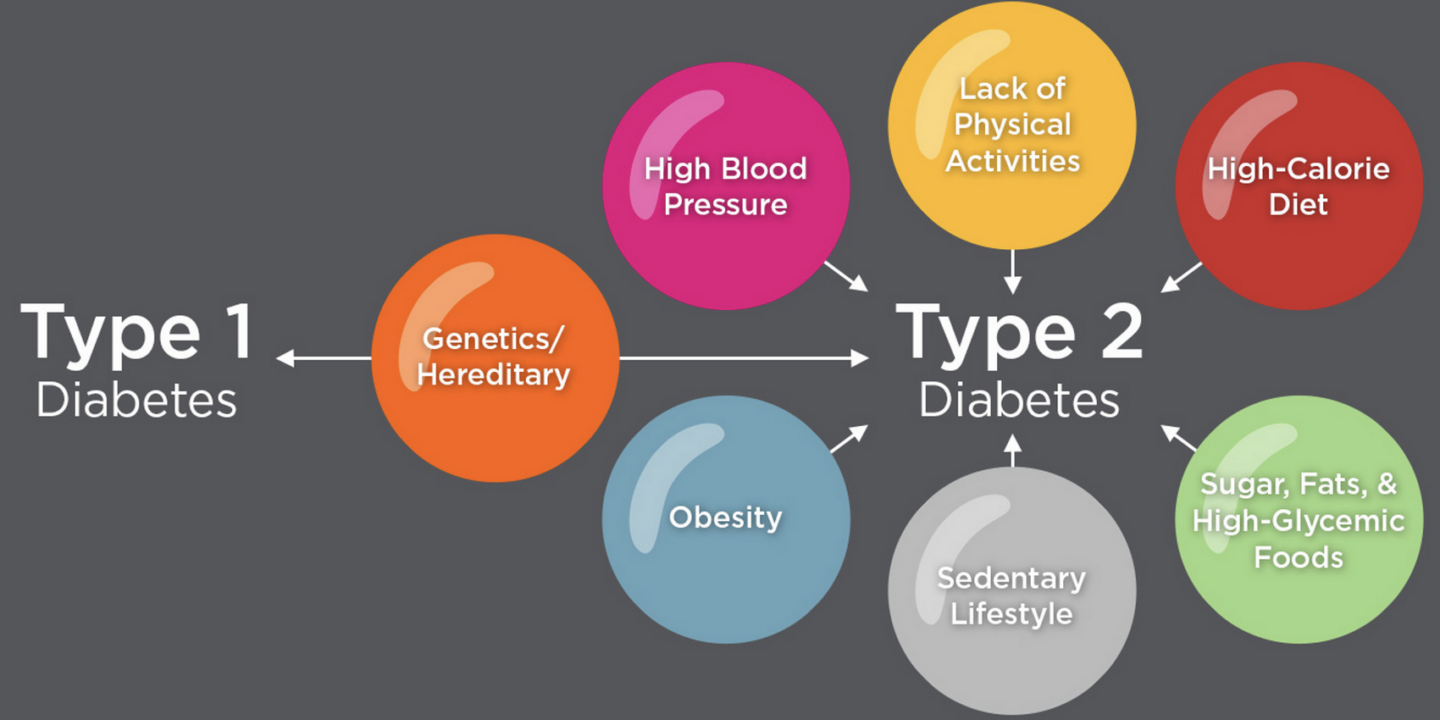 Understanding Diabetes: Types and Causes
