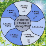 What are the 7 steps to control diabetes?